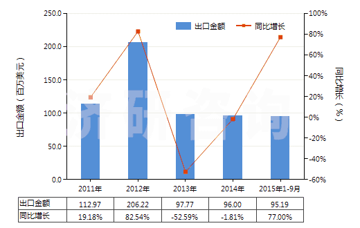 2011-2015年9月中國其他自推進(jìn)的鉆機(jī)（鉆探深度＜6000m）(HS84304129)出口總額及增速統(tǒng)計(jì)